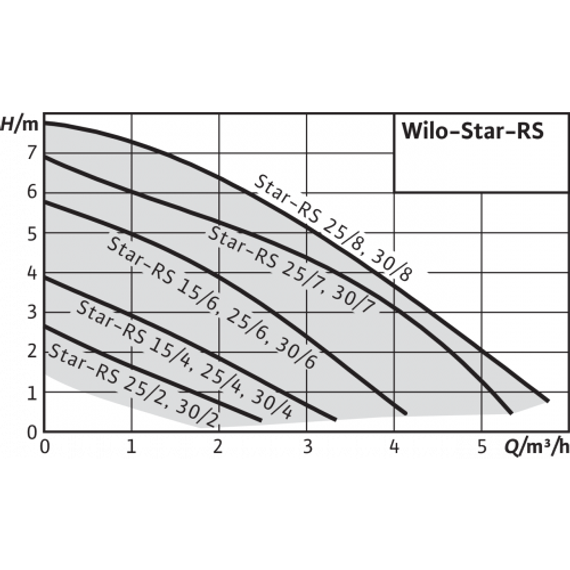 Циркуляционный насос Wilo Star-RS 30/4-180 11775