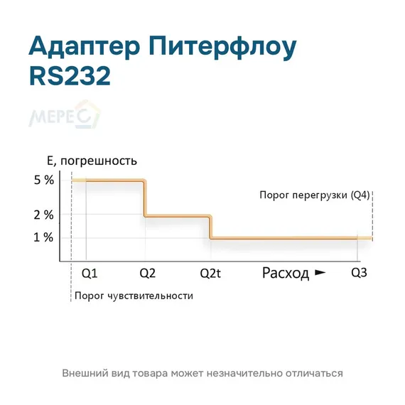 Адаптер Питерфлоу RS232