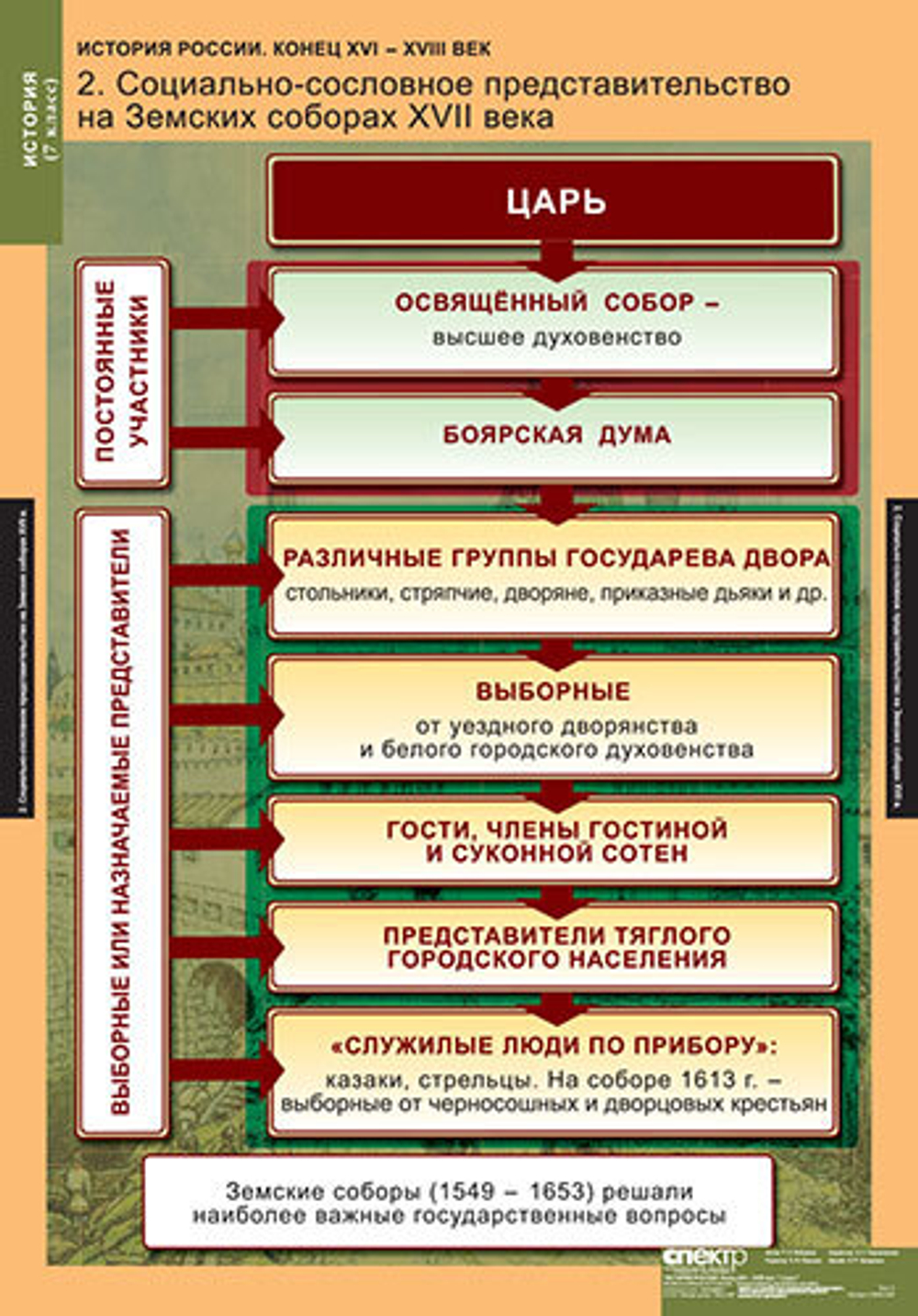 Комплект таблиц "История России 7 кл."; 9 таблиц
