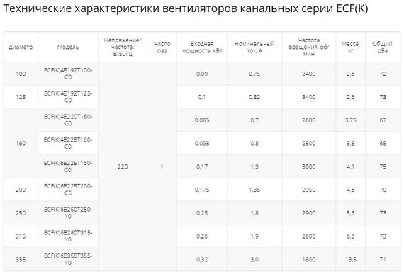 Вентилятор канальный Ровен ECF(K)4E192T125-C0 энергосберегающий на ЕС электродигателе
