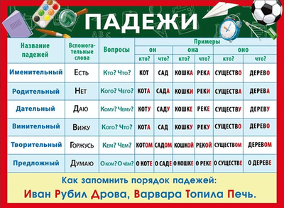 Плакат А2 "Падежи" 70000428 (Мир поздравлений)