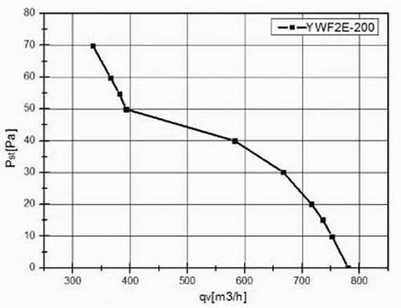 Вентилятор Ванвент YWF2E-200B-92/15-G PLAT нагнетающий (приток) 730 m/h)