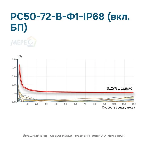 РС50-72-В-Ф1-IP68 (вкл. БП)