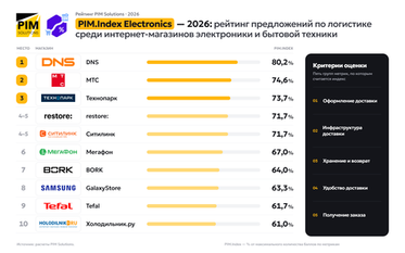 DNS возглавил рейтинг доставки интернет-магазинов электроники