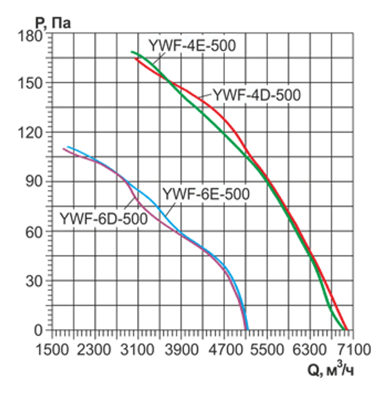 Осевой вентилятор с защитной решеткой Ровен YWF(K)4E-500-Z (Axial fans) всасывание