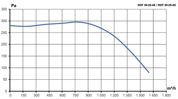 Вентилятор канальный RDF 500х250 центробежный 220В 4полюс ERA PRO