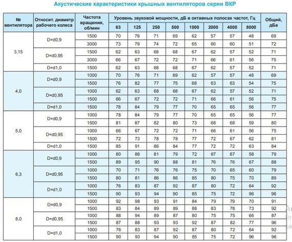 Крышный вентилятор Ровен ВКР-5,0-РН-0,75кВт/1000об/220-380-У1