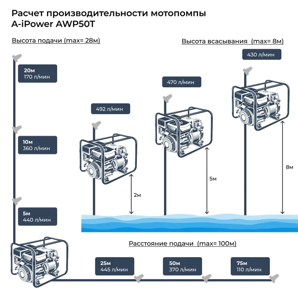 Мотопомпа бензиновая A-iPower AWP50T