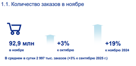 Онлайн-продажи продуктов в России приблизились к 1 млрд заказов