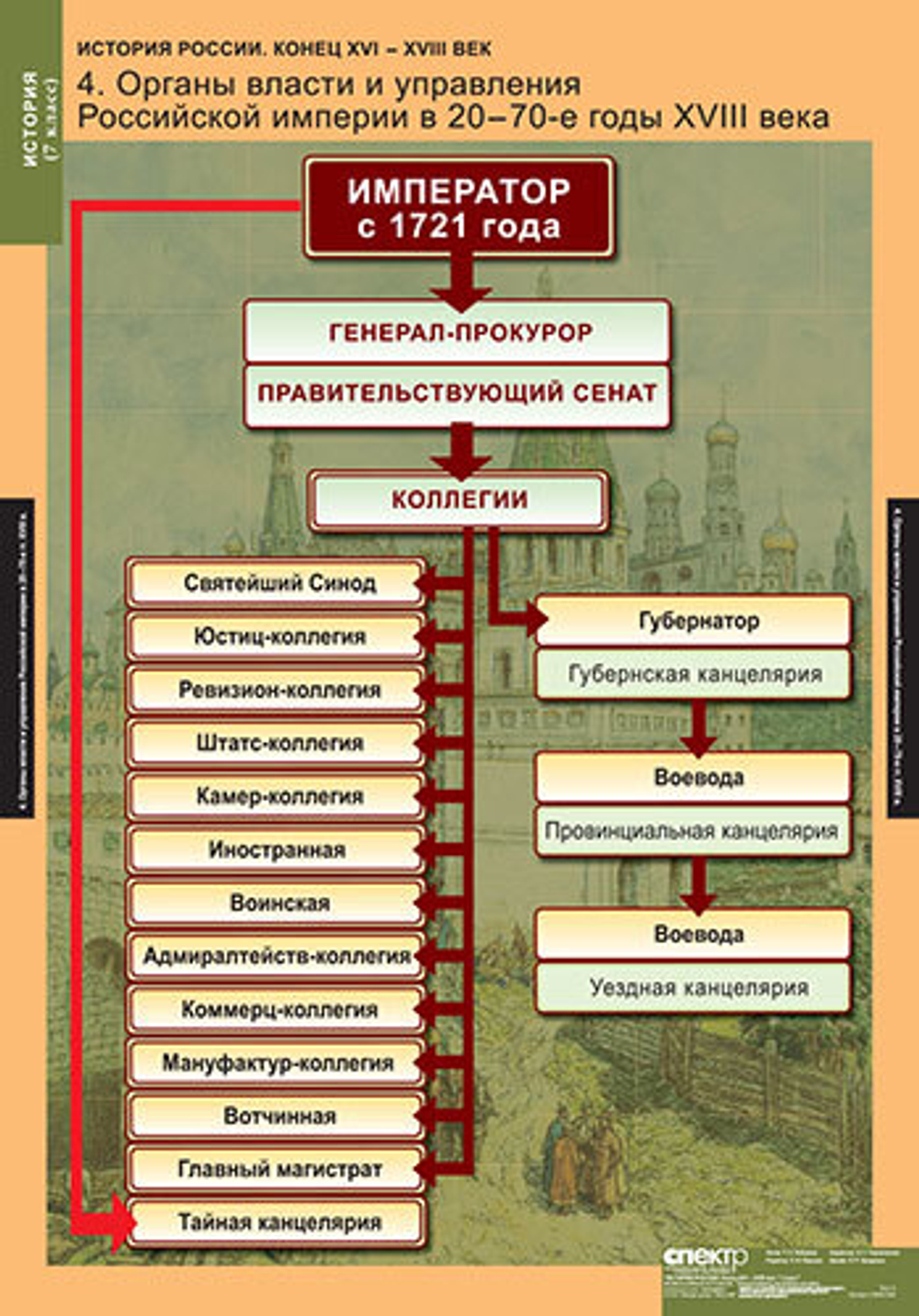 Комплект таблиц "История России 7 кл."; 9 таблиц