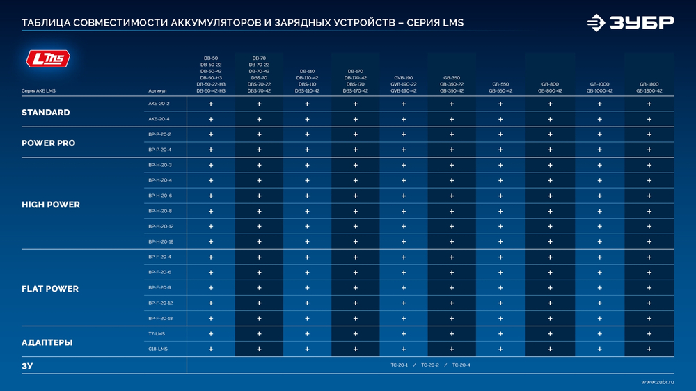 ЗУБР Turbo CHARGE, 20 В, 2 порта, 2 х 9 А, зарядное устройство для LMS АКБ, ПРОФЕССИОНАЛ (TC-20-2)