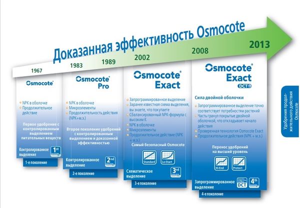 Осмокот под клубнику