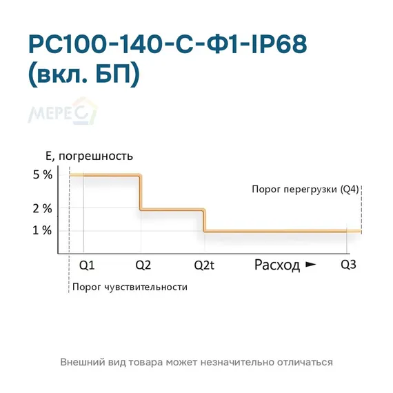 РС100-140-С-Ф1-IP68 (вкл. БП)