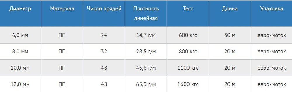 Шнур плетеный АКВА СПОРТ 8,0 мм, 20 м, евромоток
