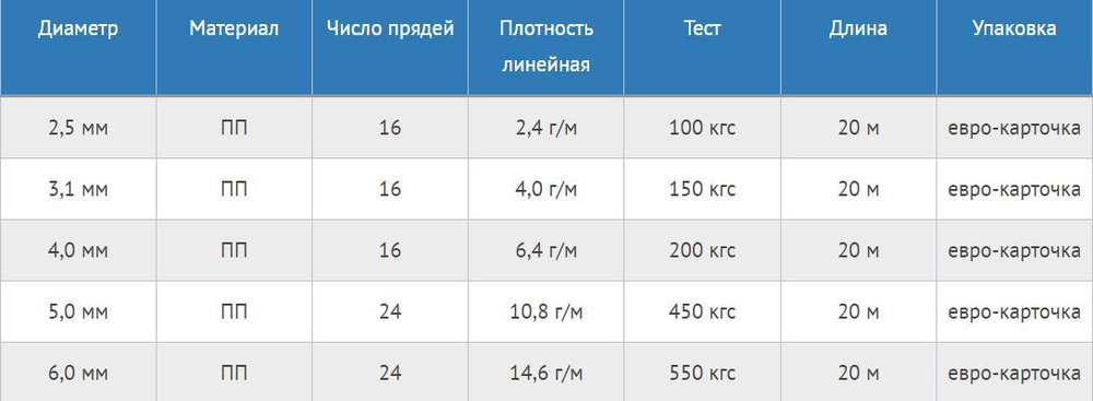 Шнур плетеный Петроканат СТАНДАРТ 1,2 мм (50 м) красный, еврокарточка