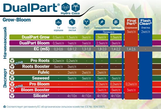 Минеральное удобрение Terra Aquatica DualPart Grow HW 5 л (для жесткой воды)
