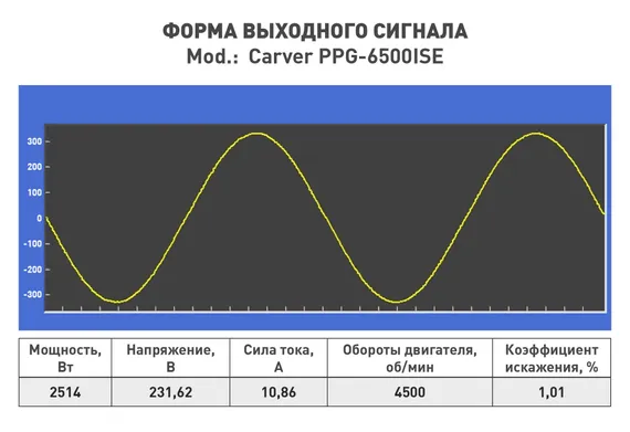 Инверторный генератор "CARVER" PPG-6500ISE