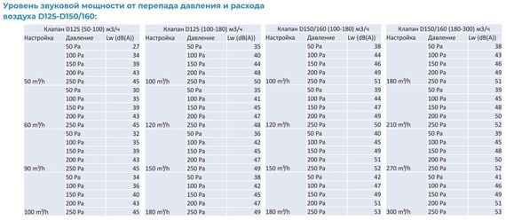 Регулятор постоянного расхода воздуха CVD Dn160/180 (100-180 м3/ч)