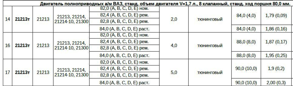 Поршни 84,0 со смещенным пальцем вверх на 4 мм (под коленвал с ходом: 88 мм), классы: A, В, С, D, E для Лада 4х4/Нива Легенд/Шевроле/Тревел, объем: 1,95 л