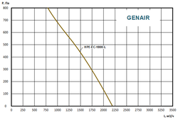 Приточно-вытяжная установка GENAIR-HPE-1800-EC-12-S