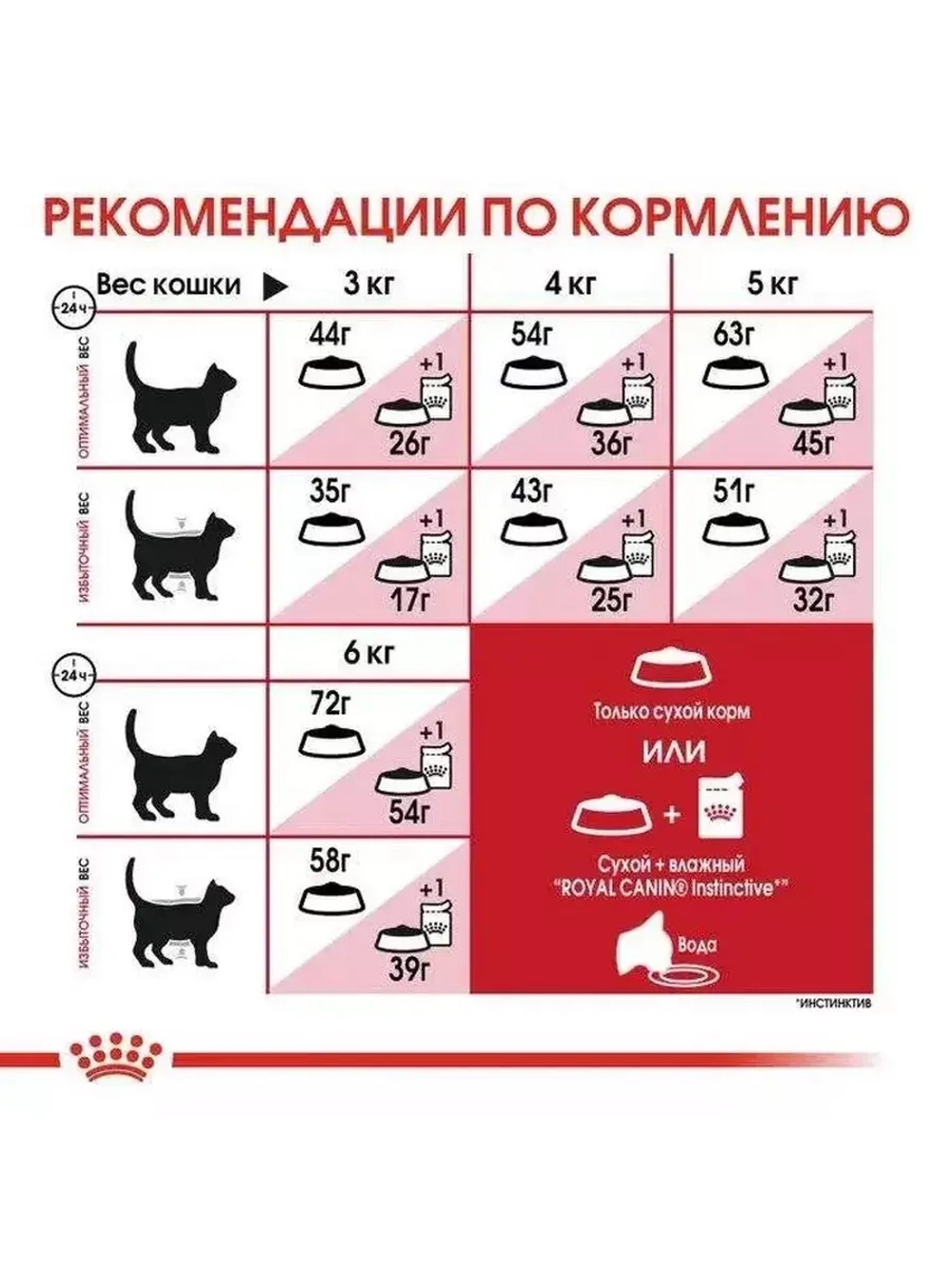 ROYAL CANIN Fit 32 (Роял Канин Фит 32) корм сухой 15кг.