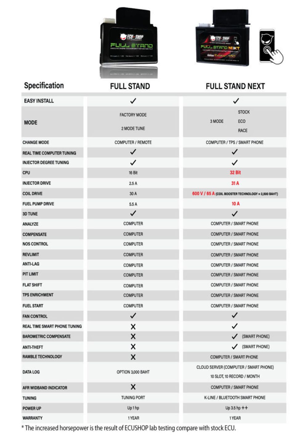 ECU Full stand Next CRF300 (L and Rally)