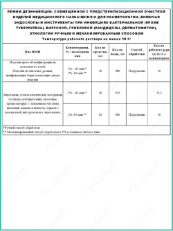 Дезинфицирующее средство для инструментов и поверхностей