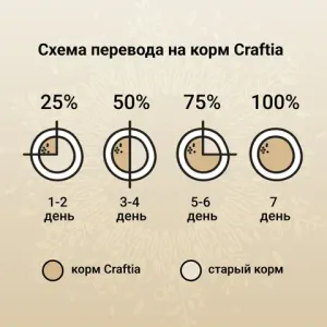 Сухой корм CRAFTIA HARMONA для взрослых кошек из курицы и рыбы