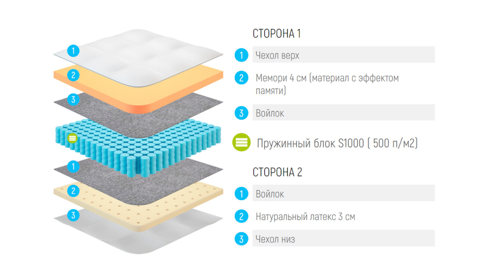 Матрас Lonax Memory Latex S1000