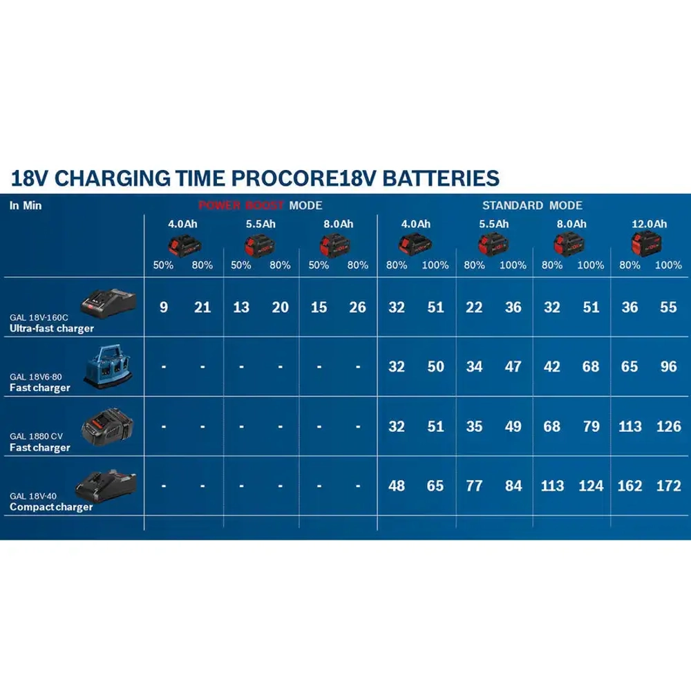 Аккумулятор ProCORE18V 8 А·ч BOSCH 1600A016GK