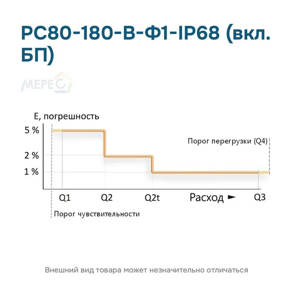 РС80-180-В-Ф1-IP68 (вкл. БП)