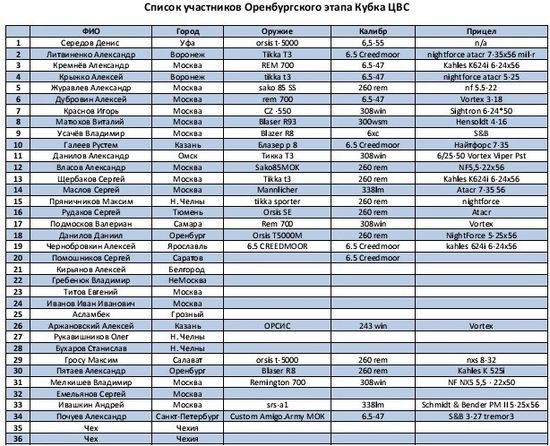 определился финальный список участников на второй этап кубкаЦВС в Оренбурге
