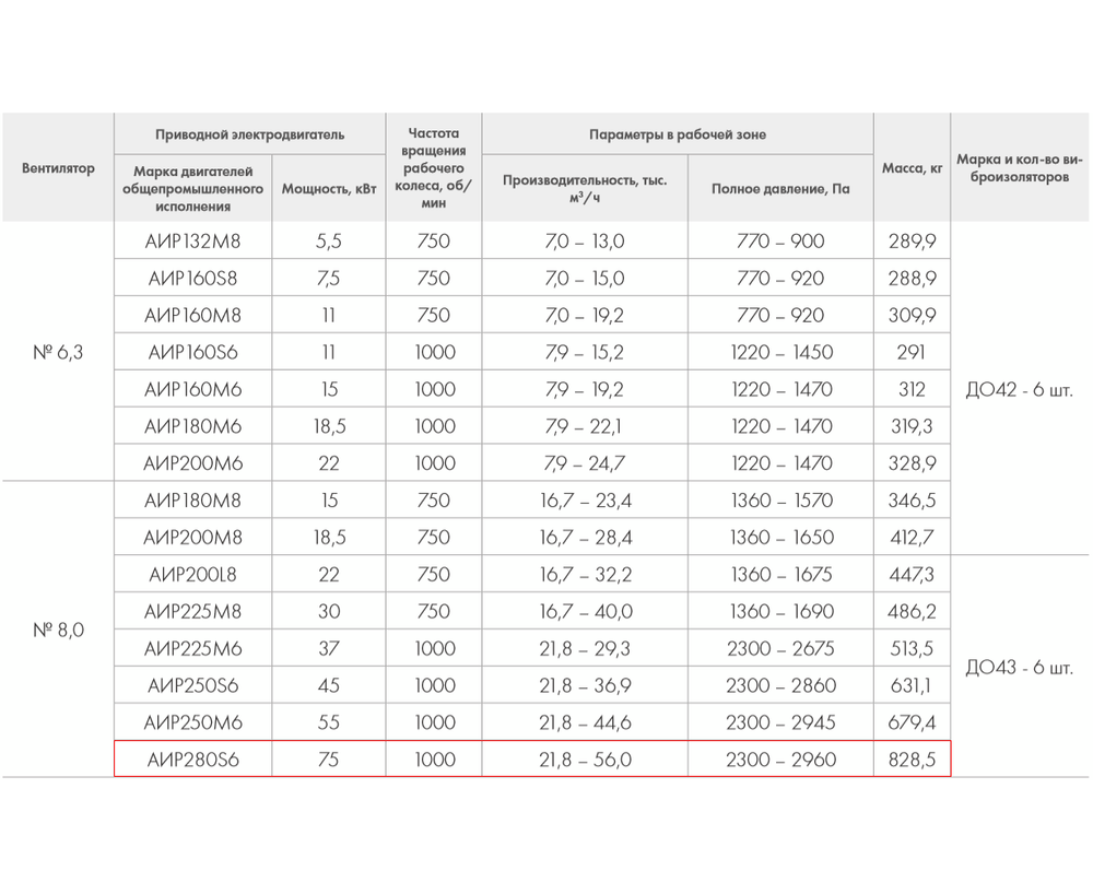 ВР 280-46-8,0 75кВт*1000 об/мин. левый радиальный вентилятор