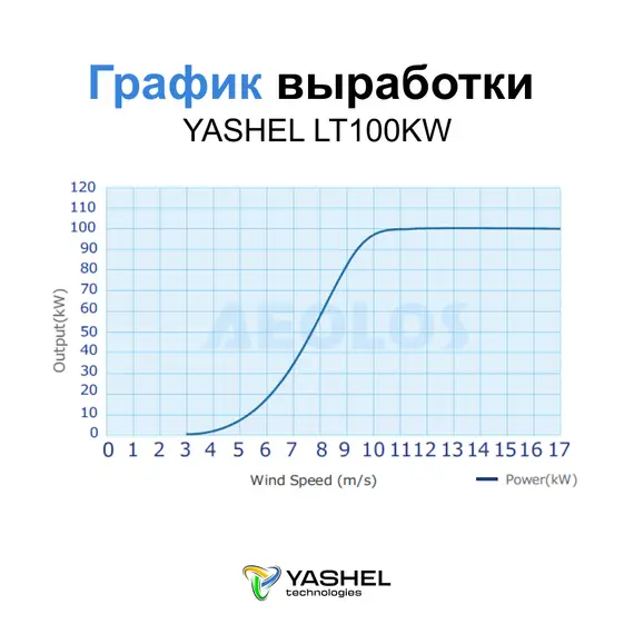 Ветрогенератор 100 кВт YASHEL LT100KW