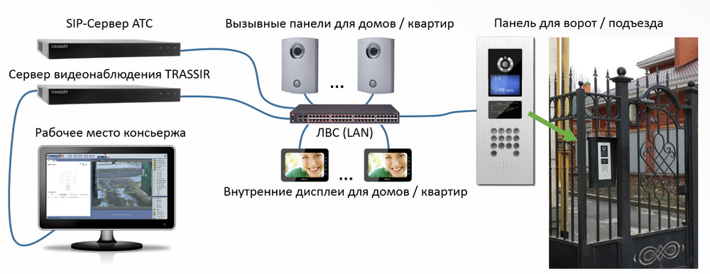 TRASSIR Intercom СКУД