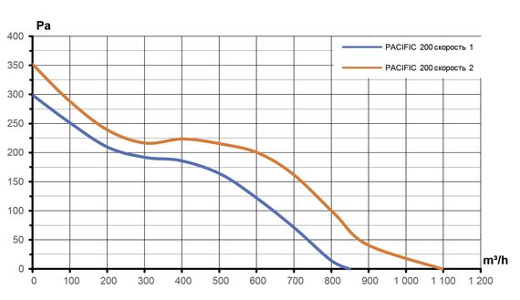 Вентилятор канальный PACIFIC D200 шумоизолированный осевой 2скор. ERA PRO