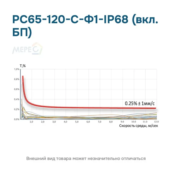РС65-120-С-Ф1-IP68 (вкл. БП)