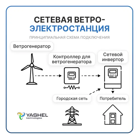 Сетевая ветровая электростанция 2кВт "ГРИД-ВИНД 2000-1Ф"