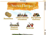 Интерактивные плакаты. История России (XVIII–XIX вв.) 7-10 классы