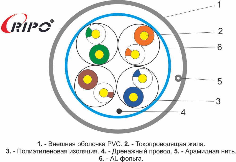 Витая пара FTP4CAT5E 24AWG CCA RIPO(200m)