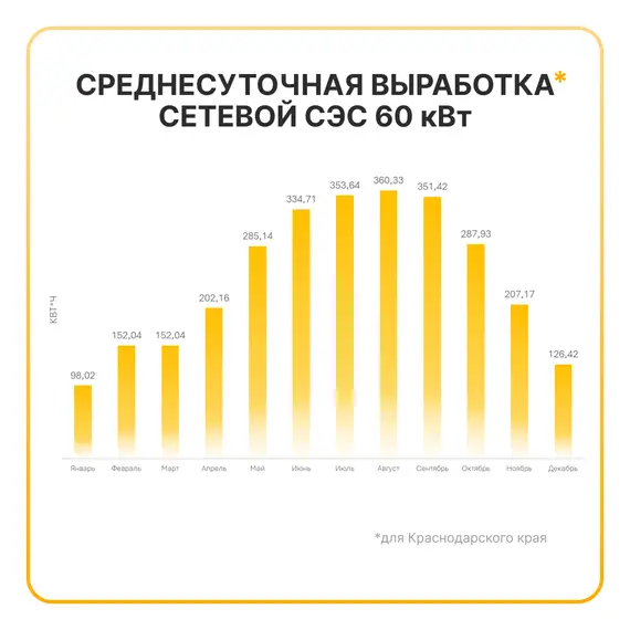Сетевая солнечная электростанция 60кВт «ГРИД-СОЛАР 60К»
