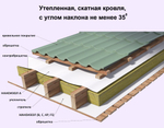 НАНОИЗОЛ B ПАРОНЕПРОНИЦАЕМАЯ ДВУХСЛОЙНАЯ МЕМБРАНА С АНТИКОНДЕНСАТНЫМ СЛОЕМ