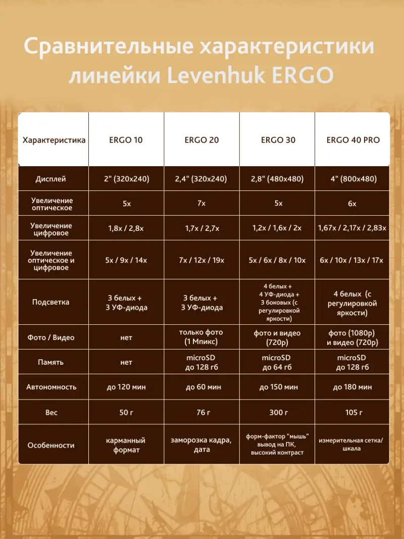 Лупа цифровая Levenhuk ERGO 40 PRO - сравнительная таблица характеристик