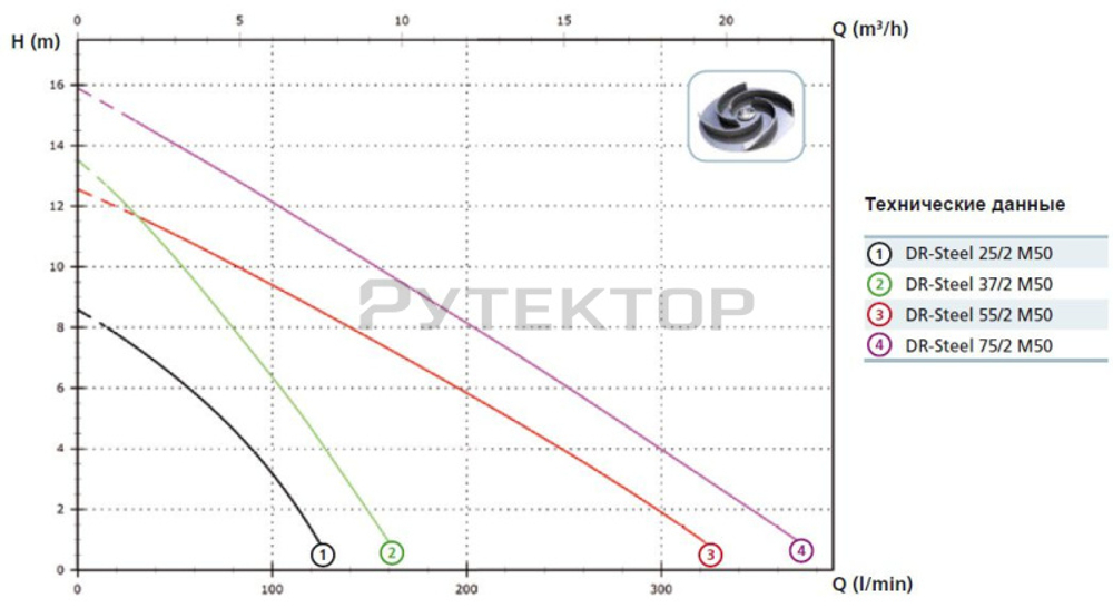Погружной дренажный насос Zenit DR-Steel 75/2M