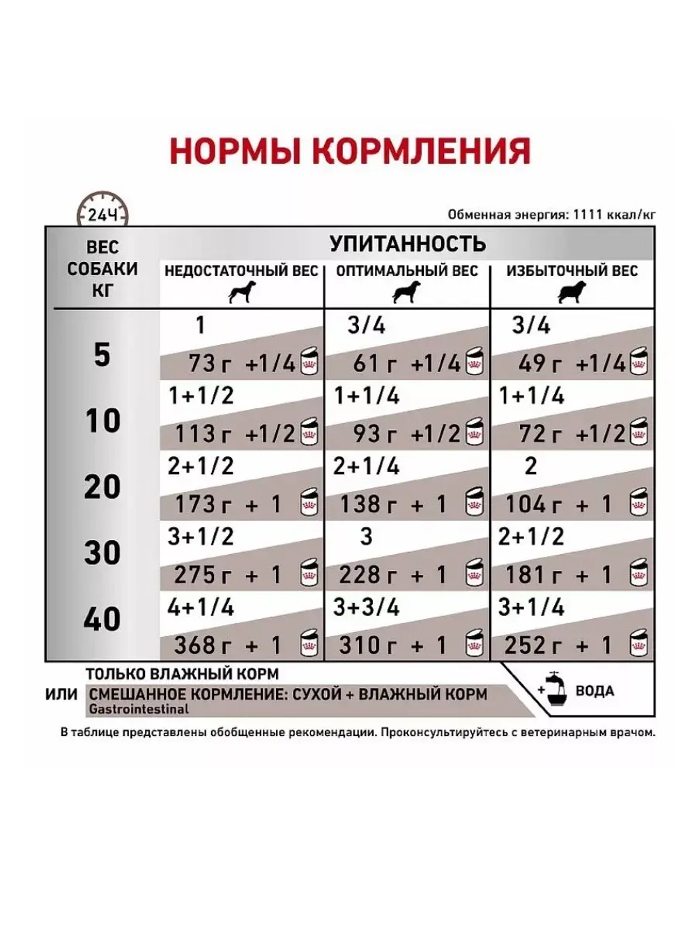 Royal Canin Gastro Intestinal сanine (Роял канин Гастро Интестинал) корм влажный (банки 12шт. по 400гр)
