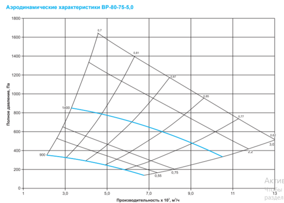 Вентилятор радиальный ВР 80-75 №5,0 (2,2кВт/1500об) Низкого давления
