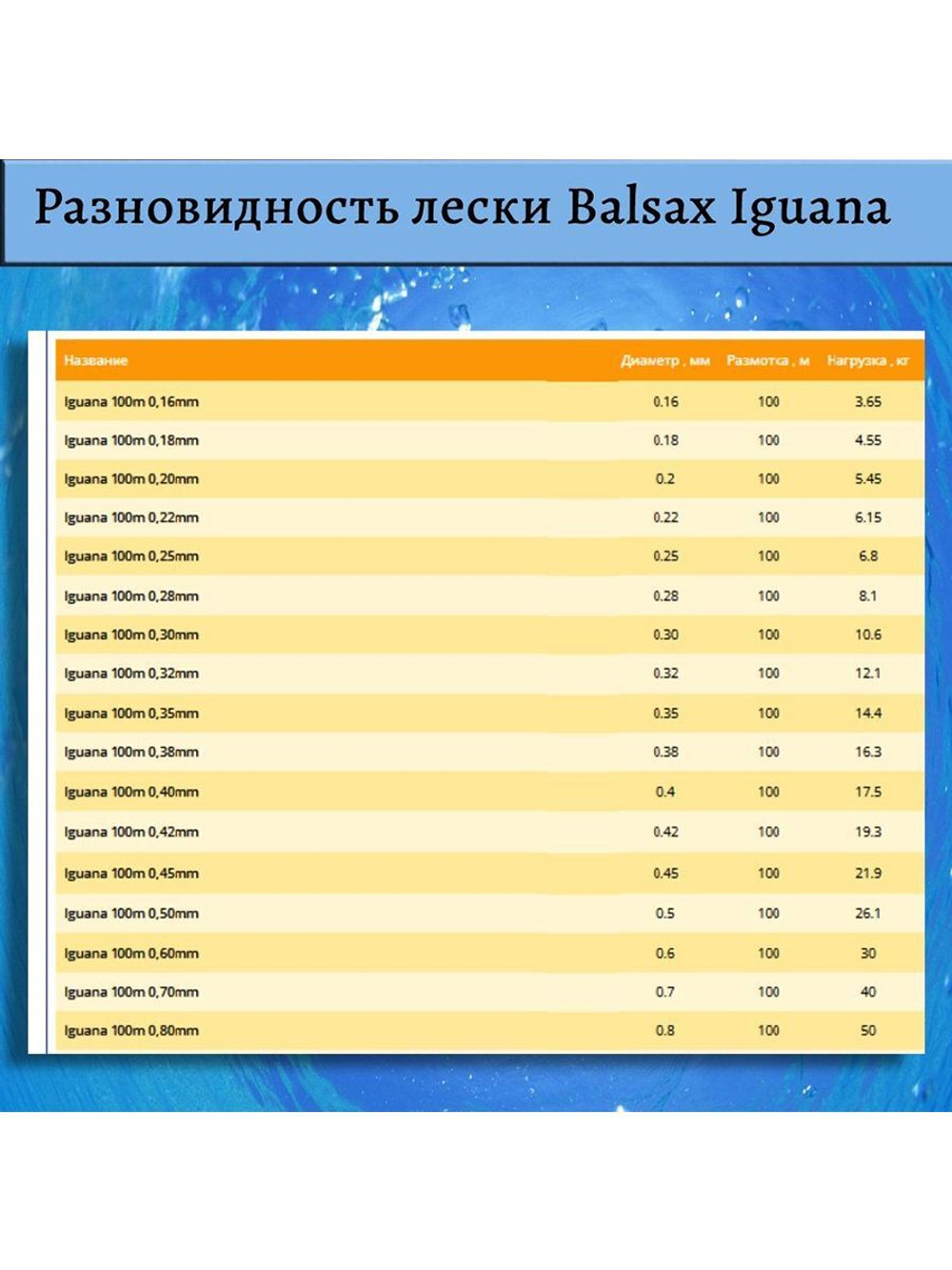Монофильная леска Iguana 100м 0,32мм 12,1кг 3 штуки