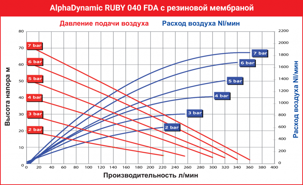 AlphaDynamic Ruby 040 FDA - мембранный пневматический насос