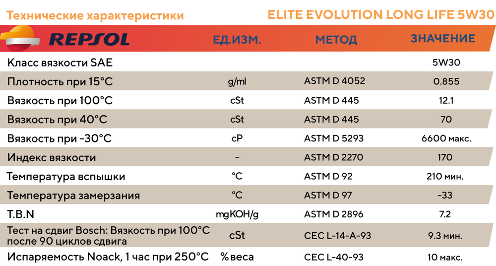 Моторное масло Repsol ELITE EVOLUTION DX2 5W30