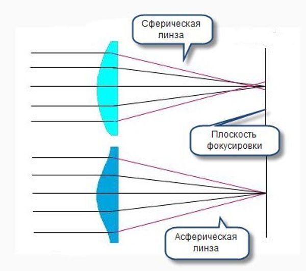 Дизайн контактных линз. Дизайн контактных линз.